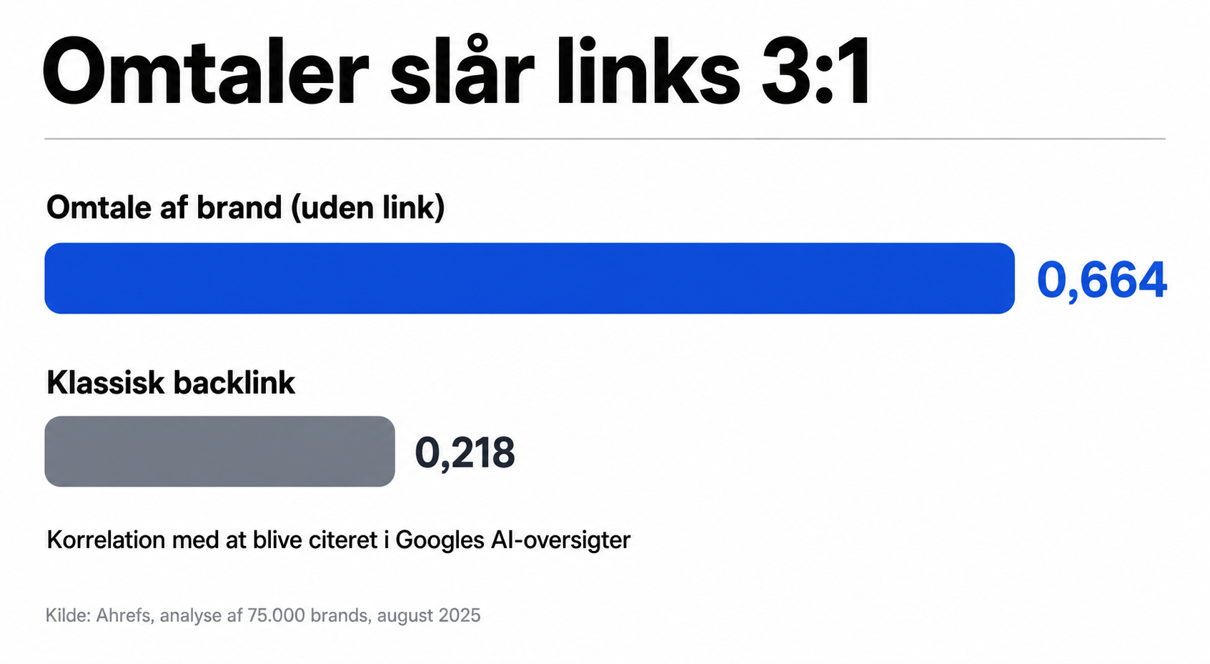 Omtaler af et brand korrelerer 3 gange stærkere med AI-citation end klassiske backlinks, 0,664 mod 0,218